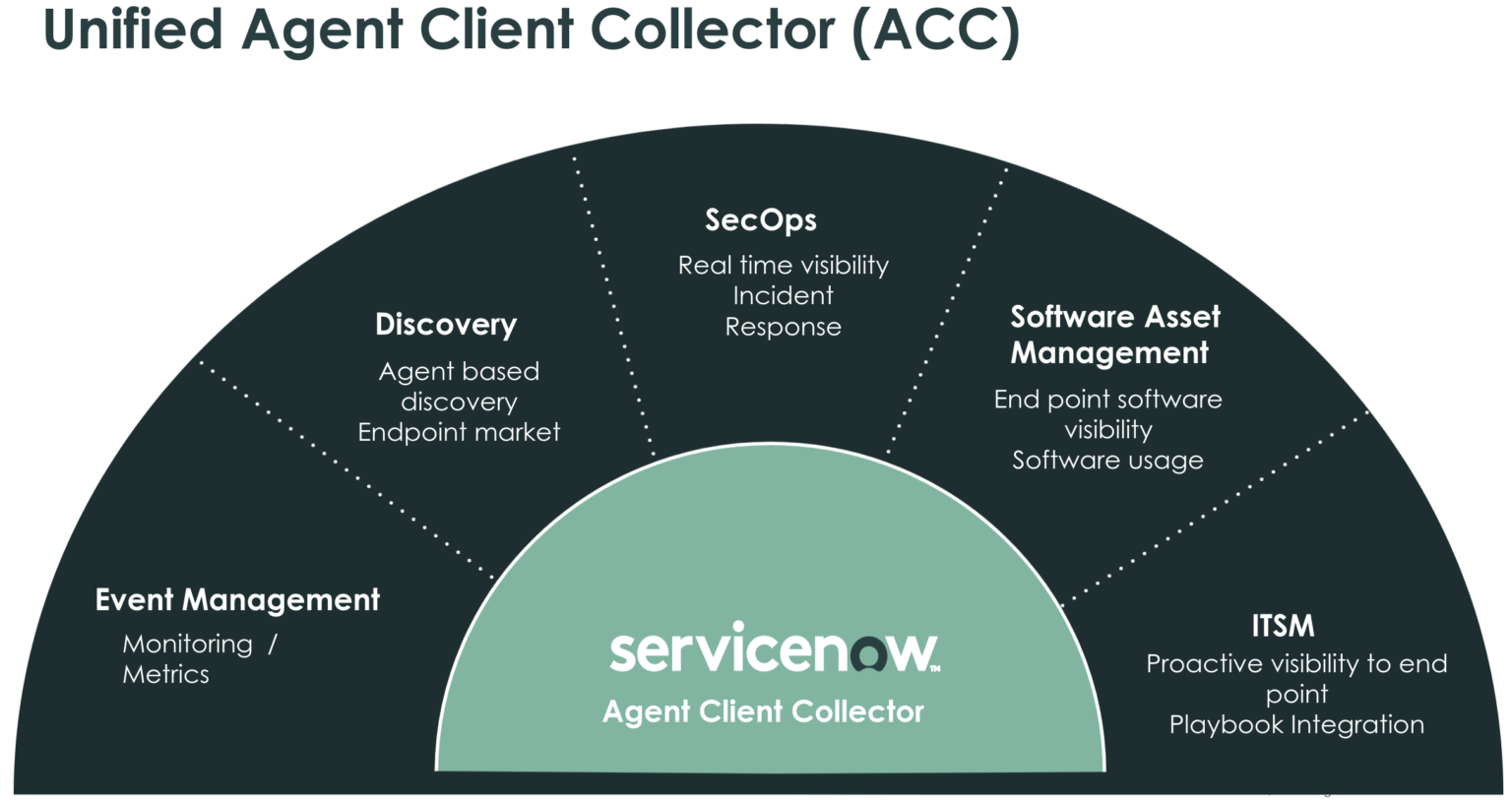 ServiceNow Agent Client Collector: Automate your IT Operations